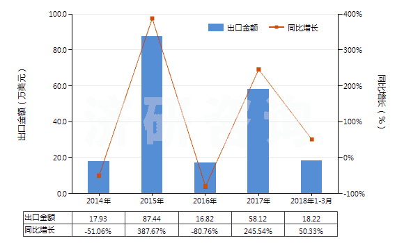 2014-2018年3月中國(guó)成卷的未曝光的X光感光膠片(HS37021000)出口總額及增速統(tǒng)計(jì)
